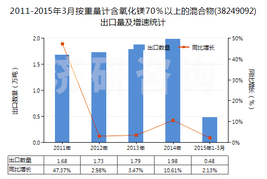 2011-2015年3月按重量計含氧化鎂70％以上的混合物(38249092)出口量及增速統(tǒng)計